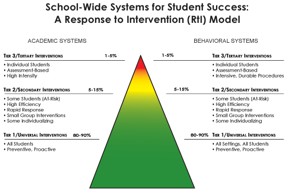 PBIS tier 
