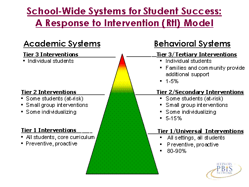 PBIS tiered 
